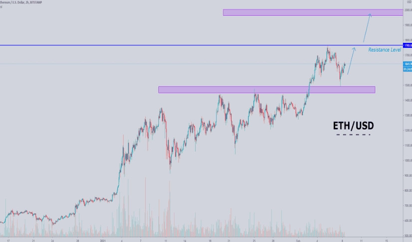 Ethereum price analysis
