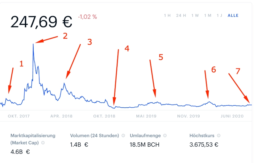 Bitcoin price analysis