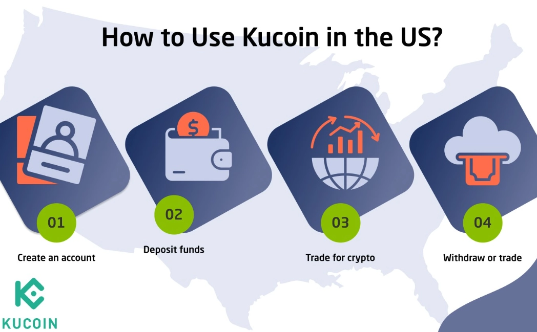 KuCoin alternatives US KuCoin alternatives US