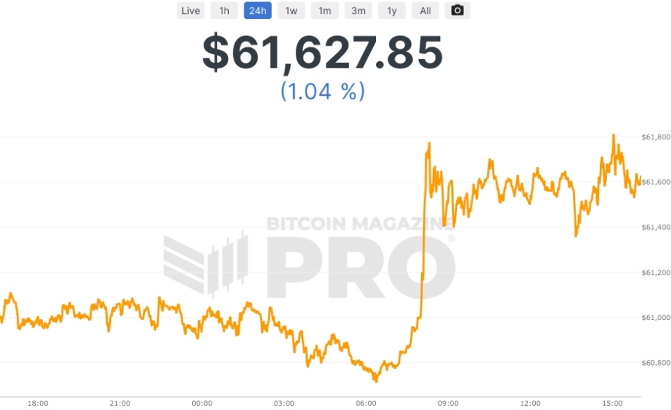 Bitcoin price today